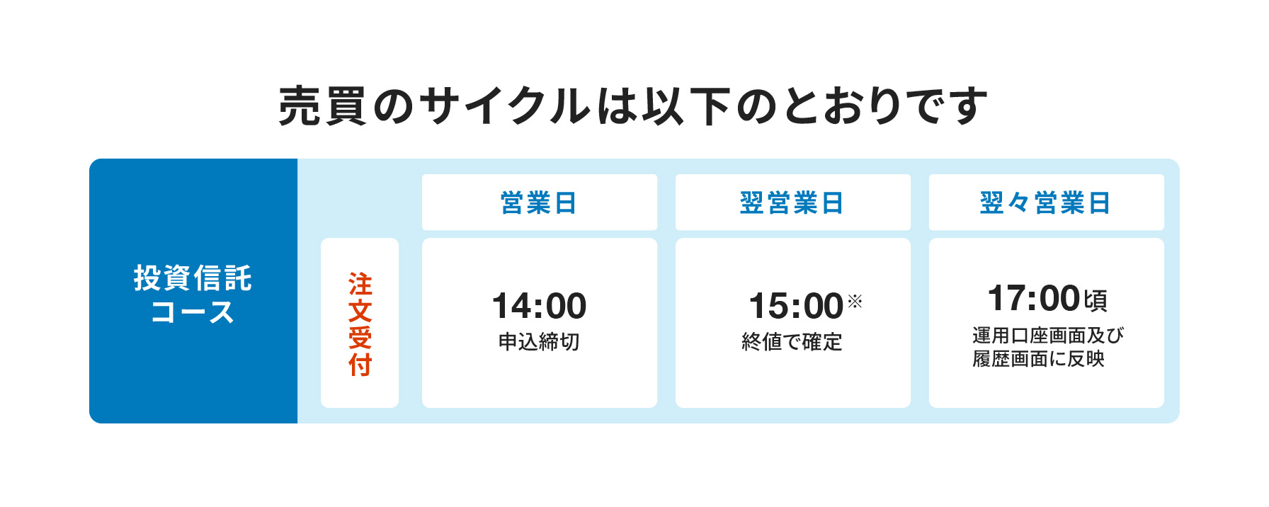 売買のサイクルは以下のとおりです。投資信託コースの場合、営業日の注文受付は14:00に申込締切、翌営業日の注文受付は15:00※に終値で確定、翌々営業日の注文受付は17:00頃に運用口座画面及び履歴画面に反映。