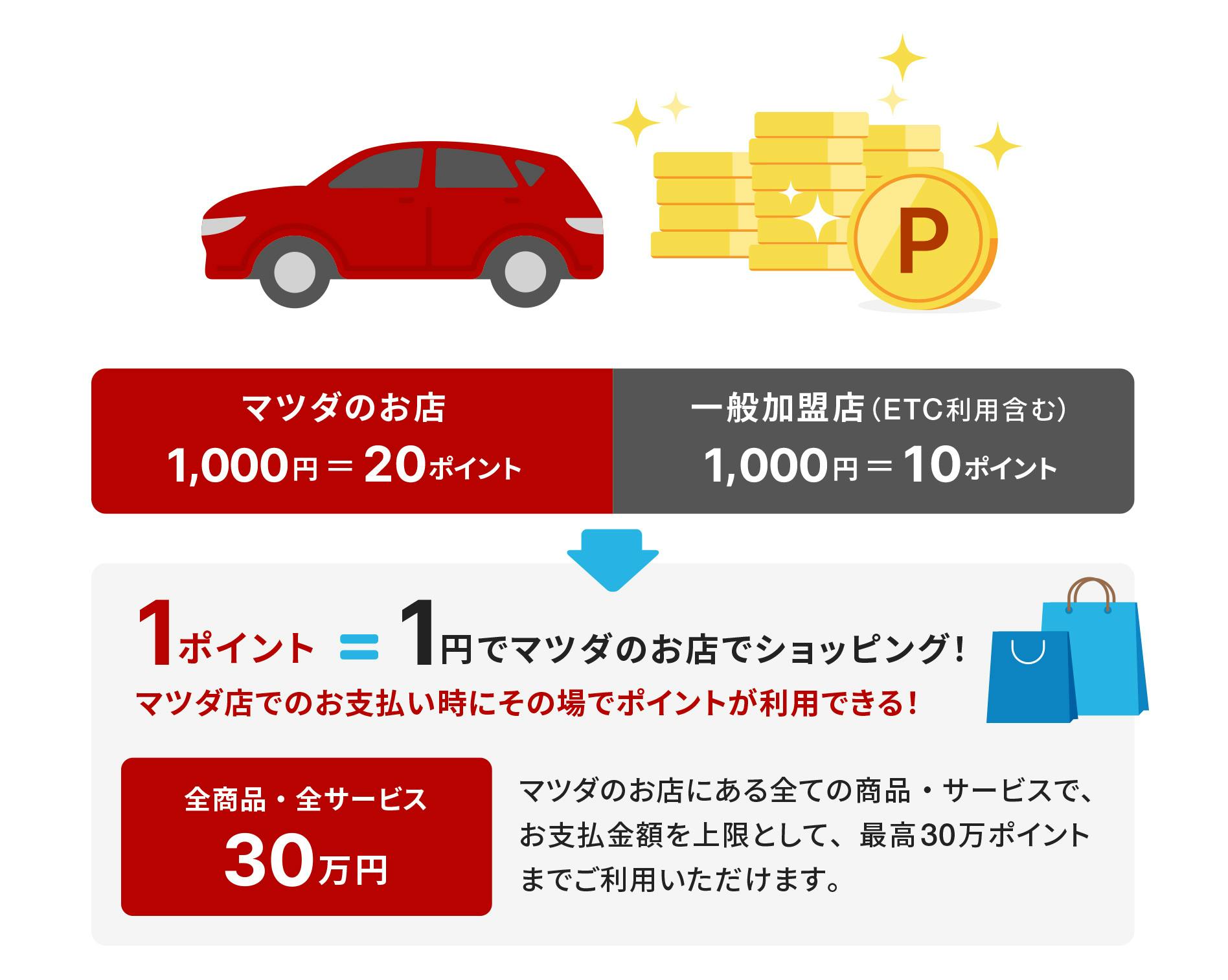 マツダのお店で1000円=20ポイント、一般加盟店(ETC利用含む)で1000円=10ポイント 1ポイント=1円でマツダのお店でショッピング!マツダ店でのお支払い時にその場でポイントが利用できる! 全商品・全サービス30万円 マツダのお店にある全ての商品・サービスで、お支払金額を上限として、最高30万ポイントまでご利用いただけます。