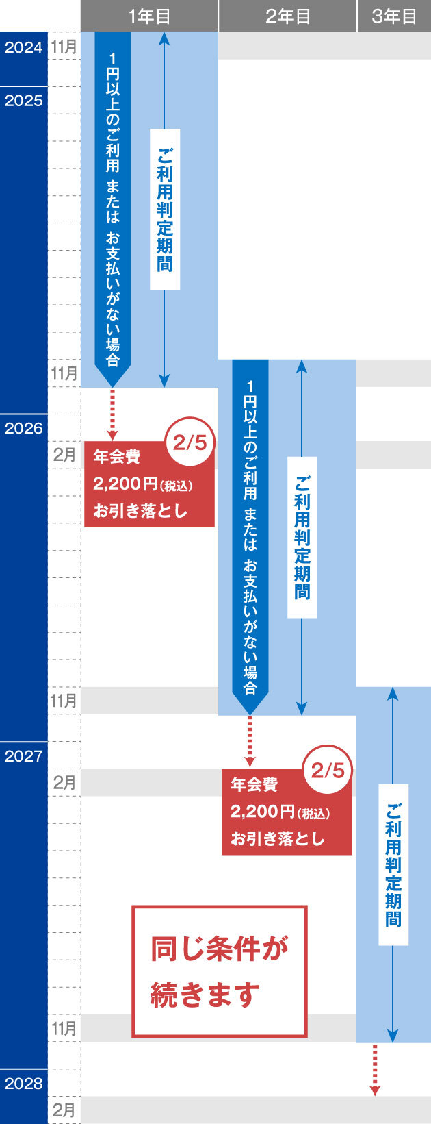毎年11月~翌年2月の14ヵ月間にご利用または残高をお支払いいただくと、次年度の年会費が無料となります。