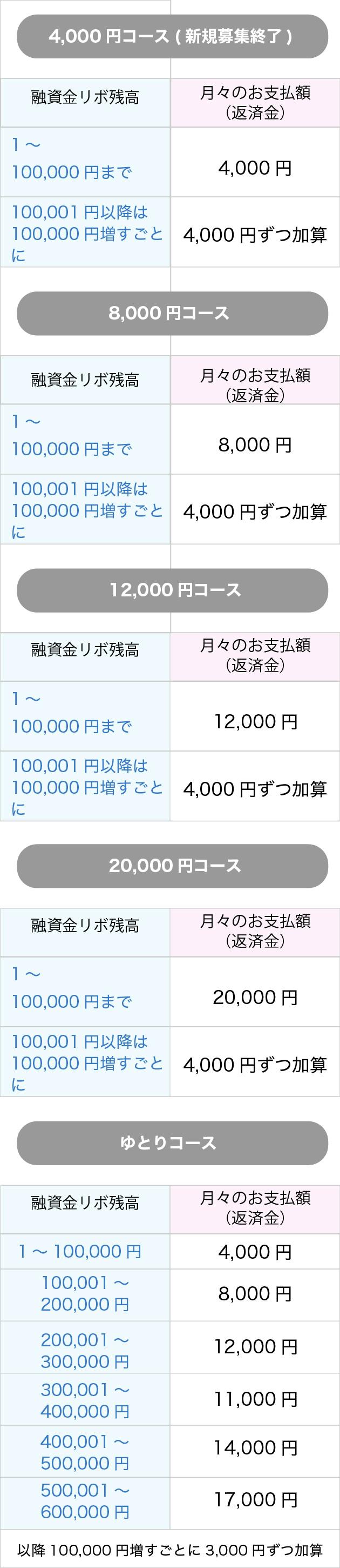 ローソンPontaカードのお支払額表