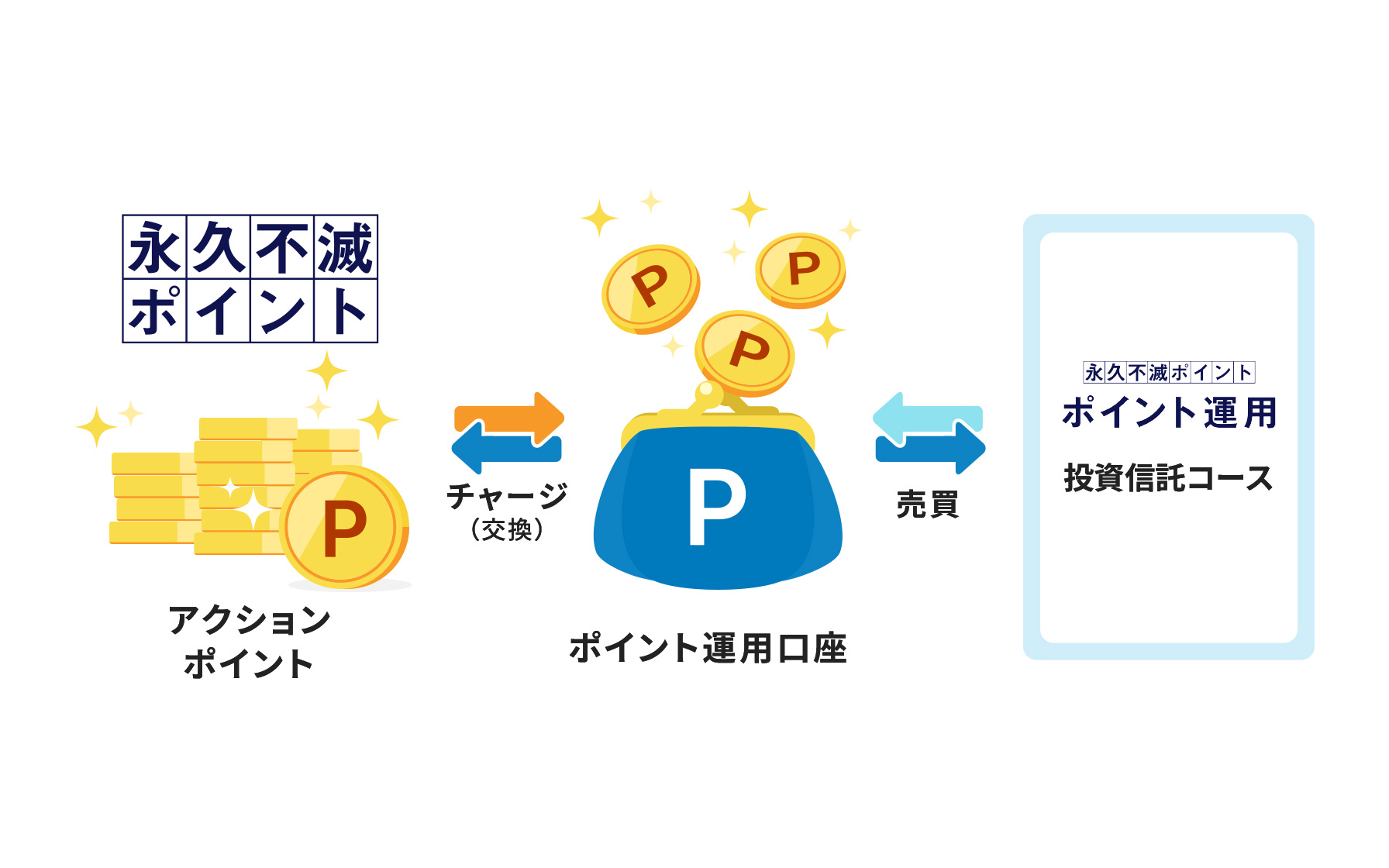 永久不滅ポイントのアクションポイントを、ポイント運用口座とチャージ（交換）。ポイント運用口座と、6つの投資信託コースと売買。