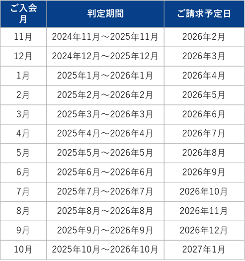 ご入会月別の判定期間とご請求予定日