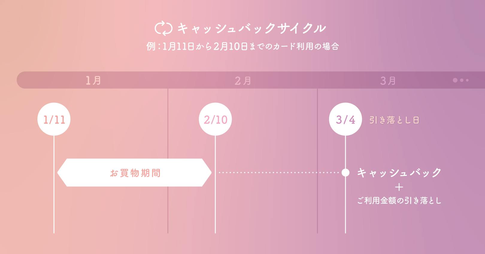 キャッシュバックサイクル　2021年3月11日から2021年4月10日までのカード利用の場合　2021/3/11から2021/4/10が一回払いと分割払い（3回〜36回）のお買い物期間、2021/5/6にご利用金額の引き落としかつキャッシュバックでまとめてキャッシュバック