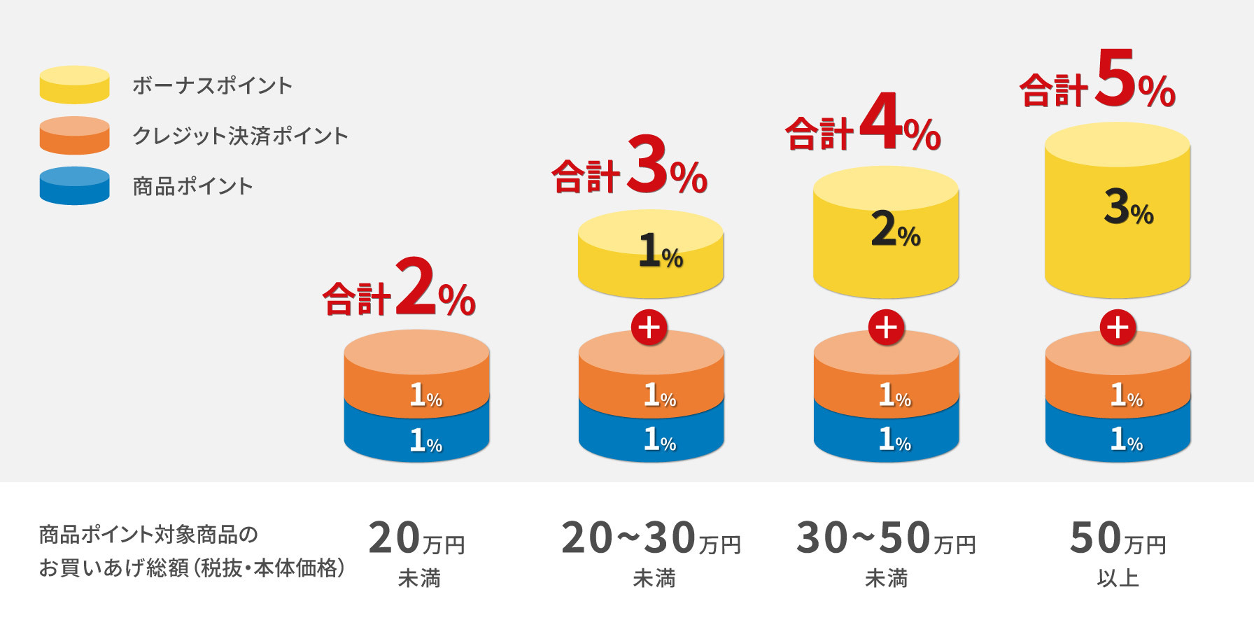 お買いあげ総額（税抜・本体価格）が20万円未満の場合、基本ポイント2%で合計2%。20〜30万円未満の場合、基本ポイント2%＋ボーナスポイント1%で合計3%。30〜50万円未満の場合、基本ポイント2%＋ボーナスポイント2%で合計4%。50万円以上の場合、基本ポイント2%＋ボーナスポイント3%で合計5%。