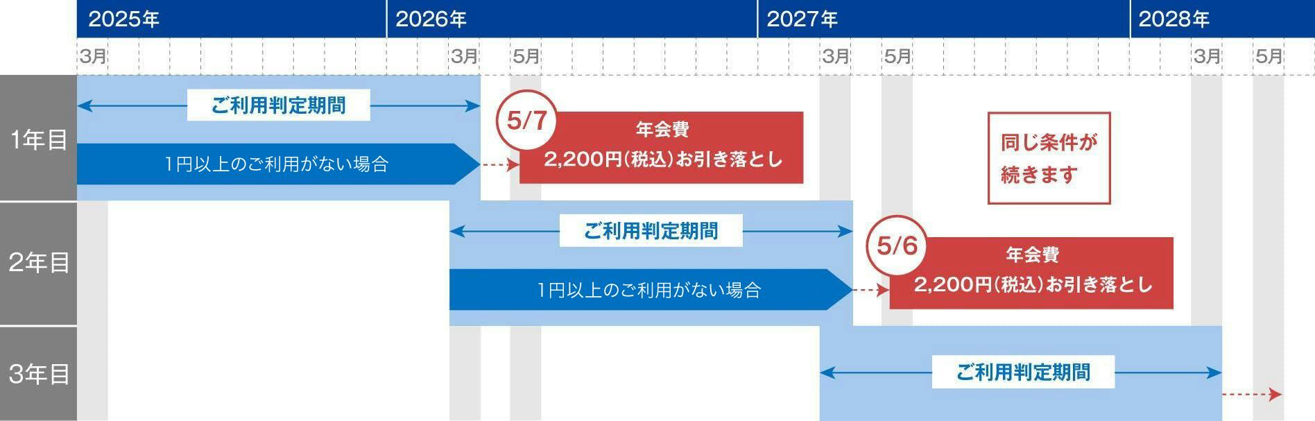 毎年3月~翌年3月の13ヵ月間にご利用いいただくと、次年度の年会費が無料となります。
