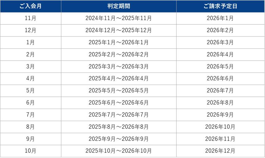 ご入会月別の判定期間とご請求予定日