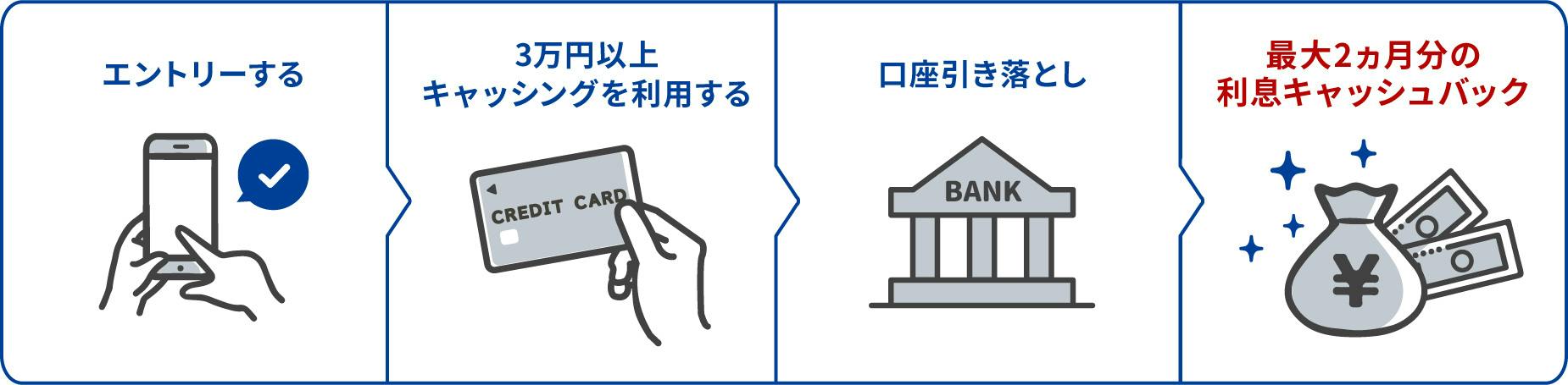 エントリーする→3万円以上キャッシングを利用する→口座引き落とし→最大2ヵ月分の利息キャッシュバック