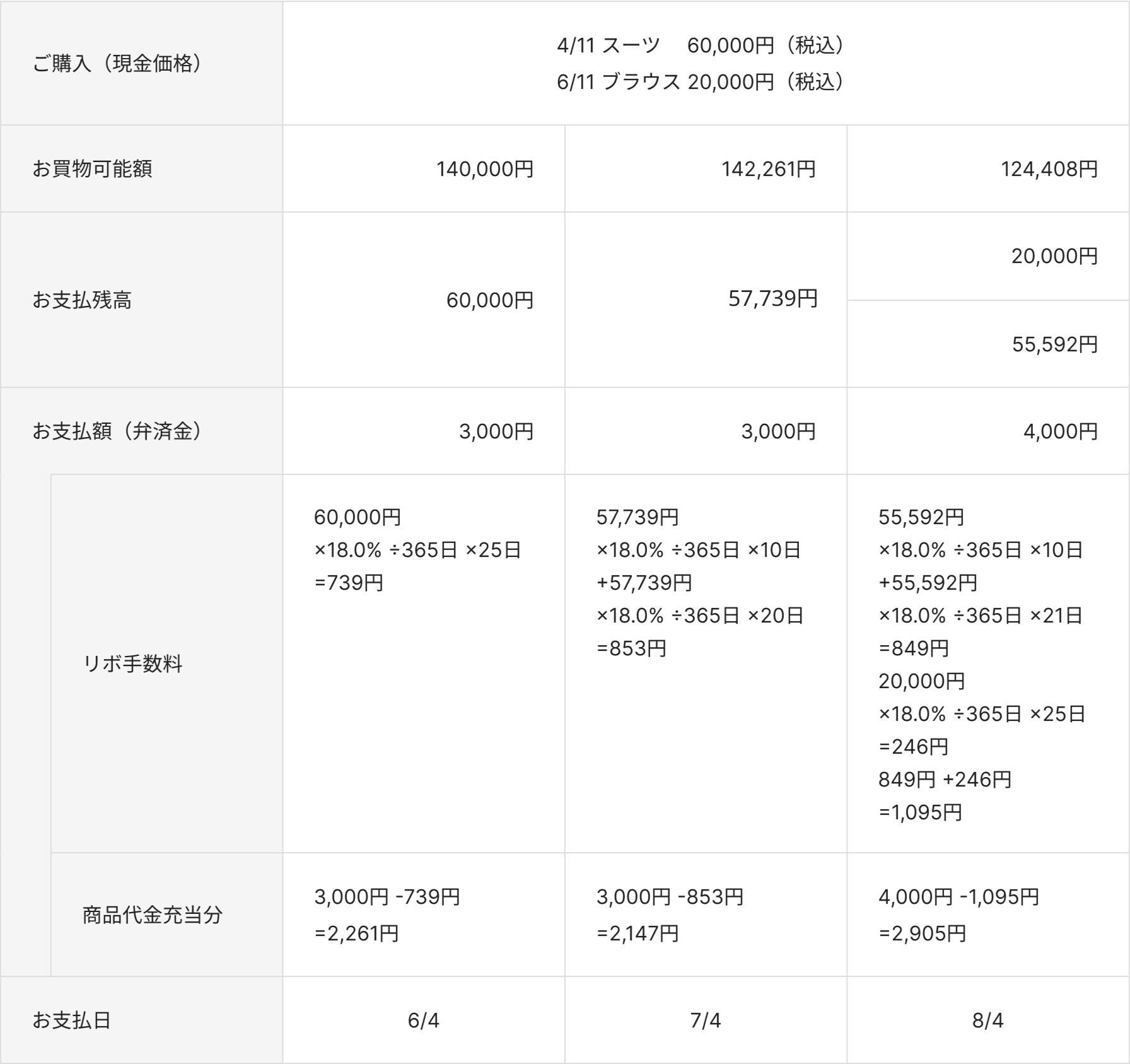 ご購入(現金価格)が4/11 スーツ 60,000円(税込)と、6/11 ブラウス 20,000円(税込)の場合。お買物可能額が140,000円の場合、お支払残高が60,000円、お支払額(弁済金)が3,000円、リボ手数料が60,000円×18.0%÷365日×25日=739円、商品代金充当分が3,000円ー739円=2,261円、お支払日が6/4。お買物可能額が142,261円の場合、お支払残高が57,739円、お支払額(弁済金)が3,000円、リボ手数料が57,739円×18.0%÷365日×10日+57,739円×18.0%÷365日×20日=853円、商品代金充当分が3,000円ー853円=2,147円、お支払日が7/4。お買物可能額が124,408円の場合、お支払残高が20,000円と55,592円、お支払額(弁済金)が4,000円、リボ手数料が55,592円×18.0%÷365日×10日+55,592円×18.0%÷365日×21日=849円 20,000円×18.0%÷365日×25日=246円 849円+246円=1095円、商品代金充当分が4,000円ー1,095円=2,905円、お支払日が8/4。