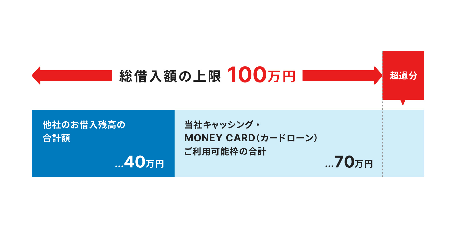 他社のお借入残高の合計額が40万円、当社キャッシング・MONEY CARD(カードローン)ご利用可能枠の合計が70万円の場合、総借入額の上限100万円の超過分が発生。