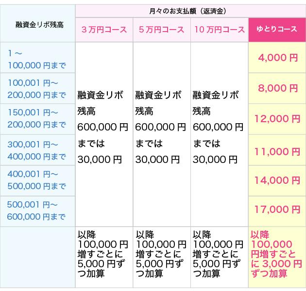 各セゾンゴールドカード・各セゾンプラチナカードのお支払額表