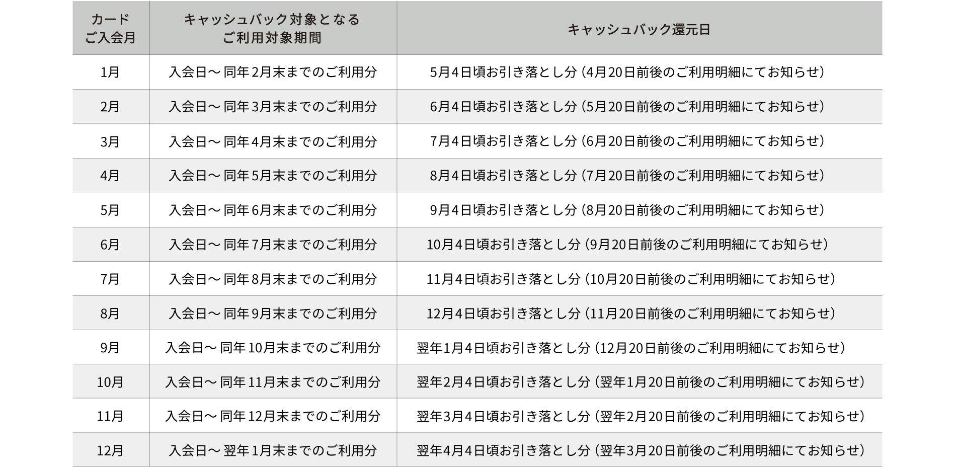 カード入会月・3月、キャッシュバック対象となる利用期間・入会日～4月30日、キャッシュバック還元日・7月4日お引き落とし分（6月20日前後のご利用明細にてお知らせ）。カード入会月・4月、キャッシュバック対象となる利用期間・入会日～5月31日、キャッシュバック還元日・8月4日お引き落とし分（7月20日前後のご利用明細にてお知らせ）。カード入会月・5月、キャッシュバック対象となる利用期間・入会日～6月30日、キャッシュバック還元日・9月4日お引き落とし分（8月20日前後のご利用明細にてお知らせ）。カード入会月・6月、キャッシュバック対象となる利用期間・入会日～7月31日、キャッシュバック還元日・10月4日お引き落とし分（9月20日前後のご利用明細にてお知らせ）。