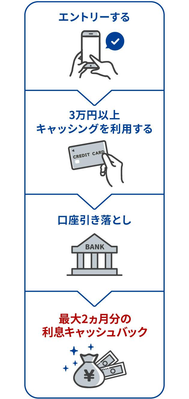 エントリーする→3万円以上キャッシングを利用する→口座引き落とし→最大2ヵ月分の利息キャッシュバック