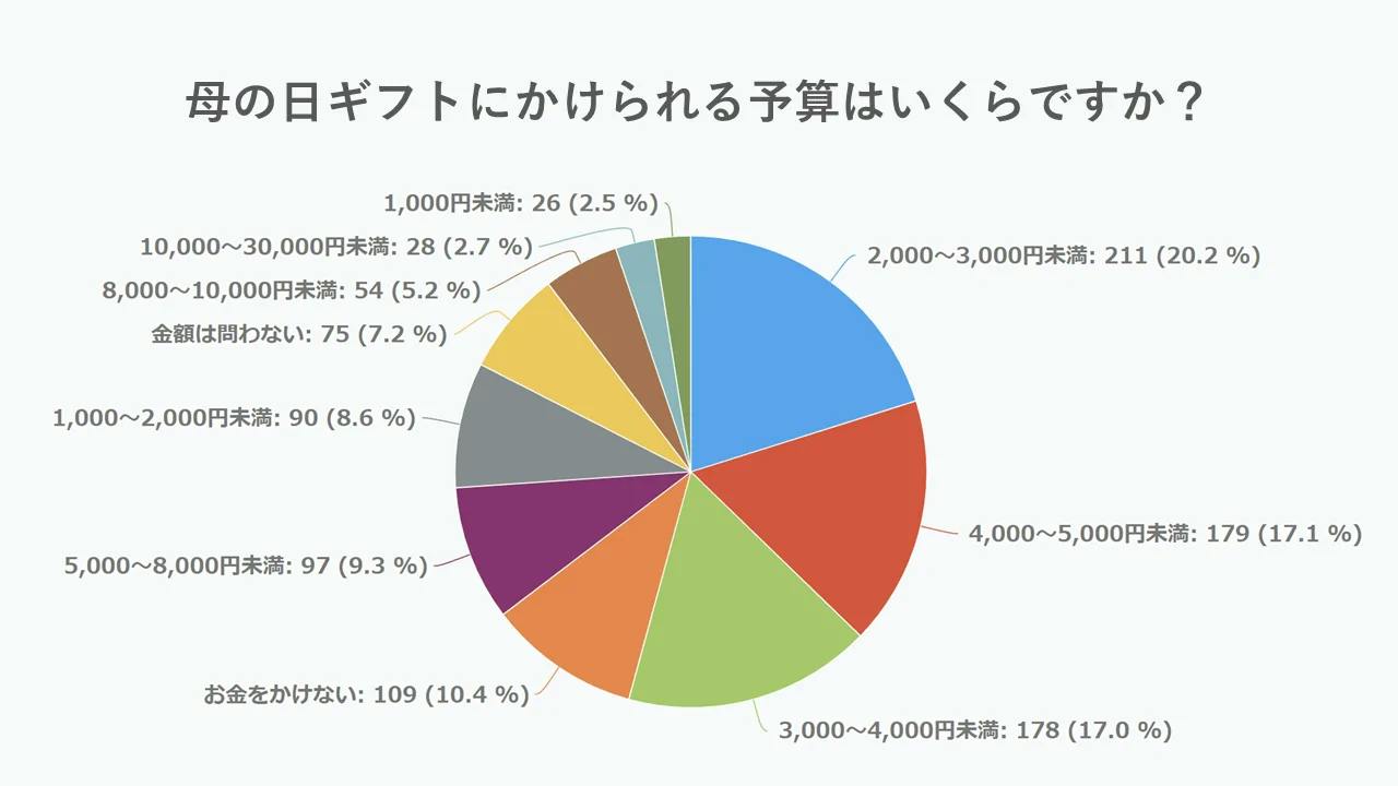 ・1,000円未満:2.5% ・1,000~2,000円未満:8.6% ・2,000~3,000円未満:20.2% ・3,000~4,000円未満:17.0% ・4,000~5,000円未満:17.1% ・5,000~8,000円未満:9.3% ・8,000~10,000円未満:5.2% ・10,000~30,000円未満:2.7% ・金額は問わない:7.2% ・お金をかけない:10.4%