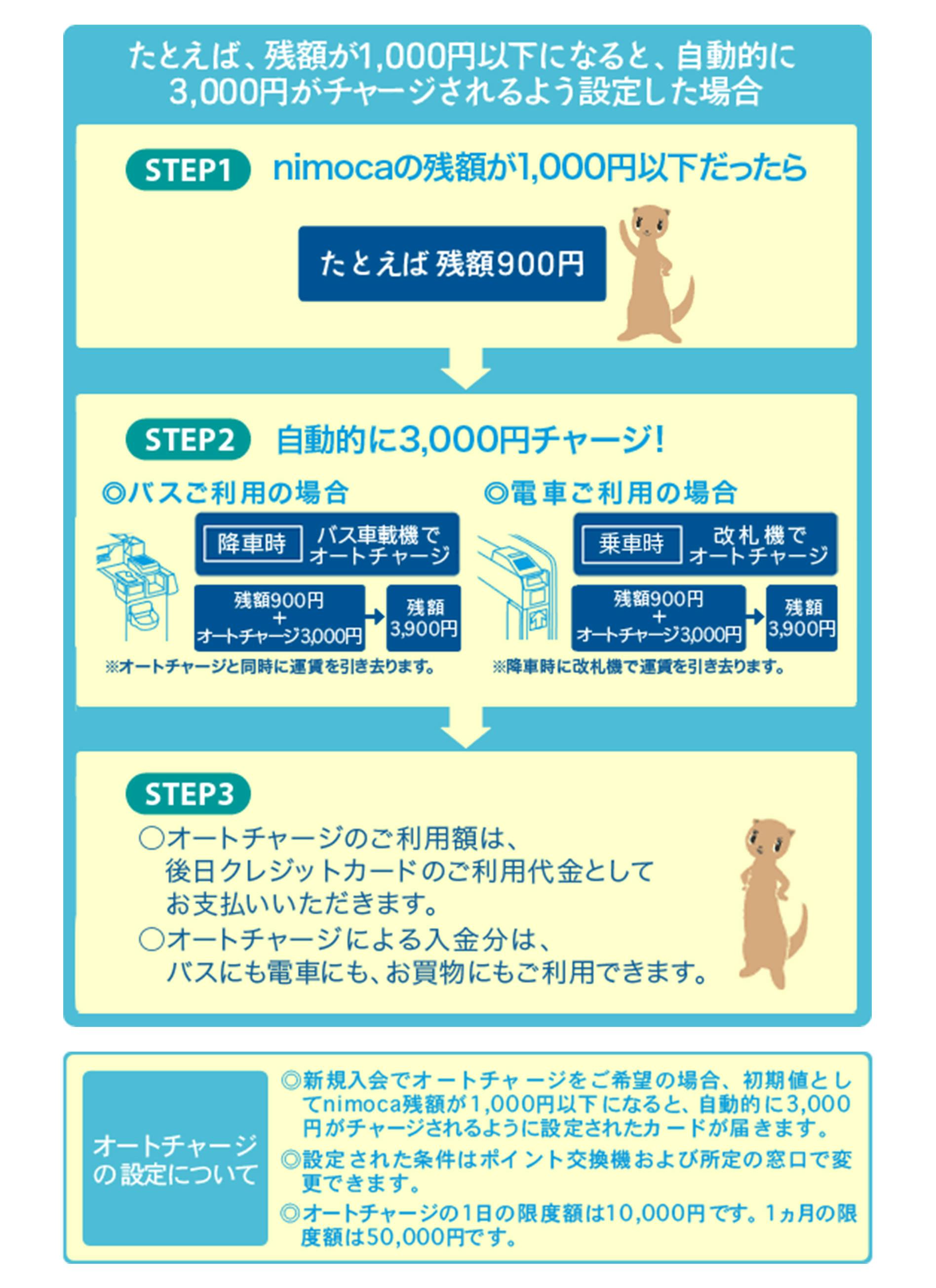たとえば、残額が1000円以下になると、自動的に3000円がチャージされるよう設定した場合。STEP1、nimocaの残額が1000円以下だったら たとえば残額900円 STEP2、自動的に3000円チャージ! バスご利用の場合、降車時にバス車載器でオートチャージ、残高900円+オートチャージ3000円で残額3900円※オートチャージと同時に運賃を引き去ります。 電車ご利用の場合、乗車時に改札機でオートチャージ、残額900円+オートチャージ3000円で残額3900円※降車時に改札機で運賃を引き去ります。 STEP3、オートチャージのご利用額は、後日クレジットカードのご利用代金としてお支払いいただきます。オートチャージによる入金分は、バスにも電車にも、お買物にもご利用できます。 オートチャージの設定について 新規入会でオートチャージをご希望の場合、初期値としてnimoca残額が1000円以下になると、自動的に3000円がチャージされるように設定されたカードが届きます。設定された条件はポイント交換機および所定の窓口で変更できます。オートチャージの1日の限度額は10000円です。1ヵ月の限度額は50000円です。