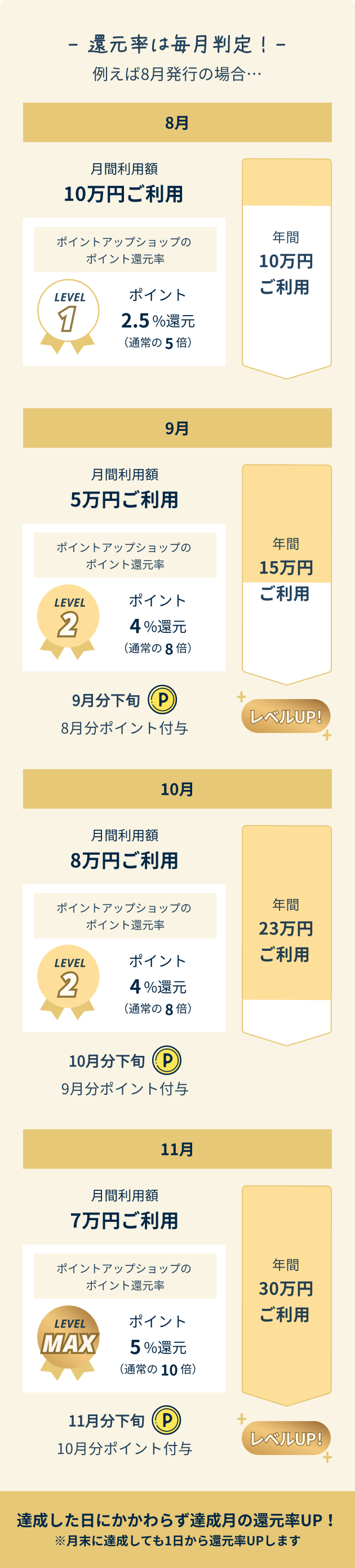 「還元率は毎月判定」達成した日に関わらず達成月の還元率UP!月末に達成しても1日から還元率UPします。