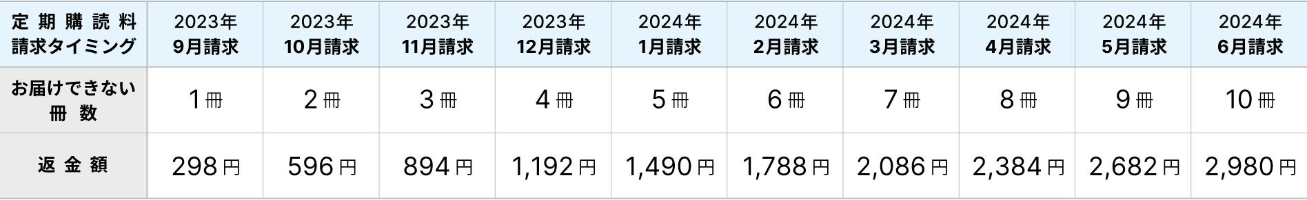 返金額の表