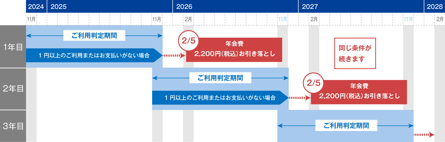 毎年11月~翌年2月の14ヵ月間にご利用または残高をお支払いいただくと、次年度の年会費が無料となります。