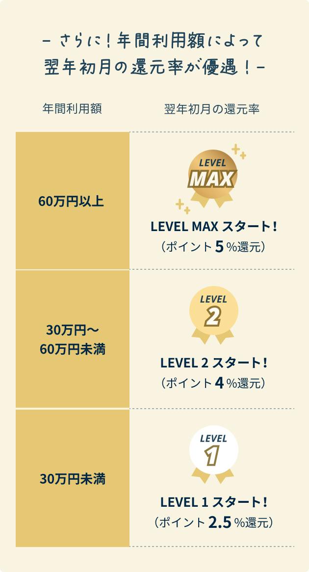 年間利用額によって翌年初月の還元率が優遇!