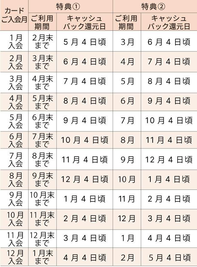 新運用キャッシュバック