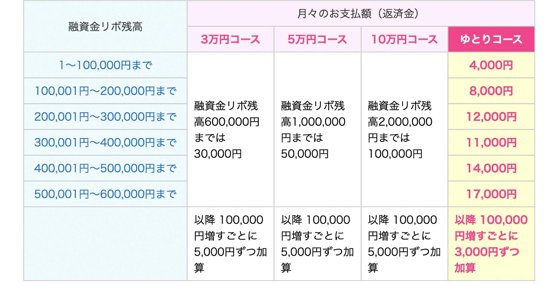 各セゾンゴールドカード・各セゾンプラチナカードのお支払額表