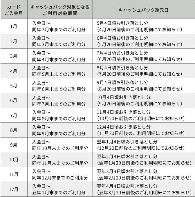 カード入会月・6月、キャッシュバック対象となる利用期間・入会日~7月31日、キャッシュバック還元日・10月4日お引き落とし分(9月20日前後のご利用明細にてお知らせ)。カード入会月・7月、キャッシュバック対象となる利用期間・入会日~8月31日、キャッシュバック還元日・11月4日お引き落とし分(10月20日前後のご利用明細にてお知らせ)。カード入会月・8月、キャッシュバック対象となる利用期間・入会日~9月30日、キャッシュバック還元日・12月5日お引き落とし分(11月20日前後のご利用明細にてお知らせ)。カード入会月・9月、キャッシュバック対象となる利用期間・入会日~10月31日、キャッシュバック還元日・1月4日お引き落とし分(12月20日前後のご利用明細にてお知らせ)。