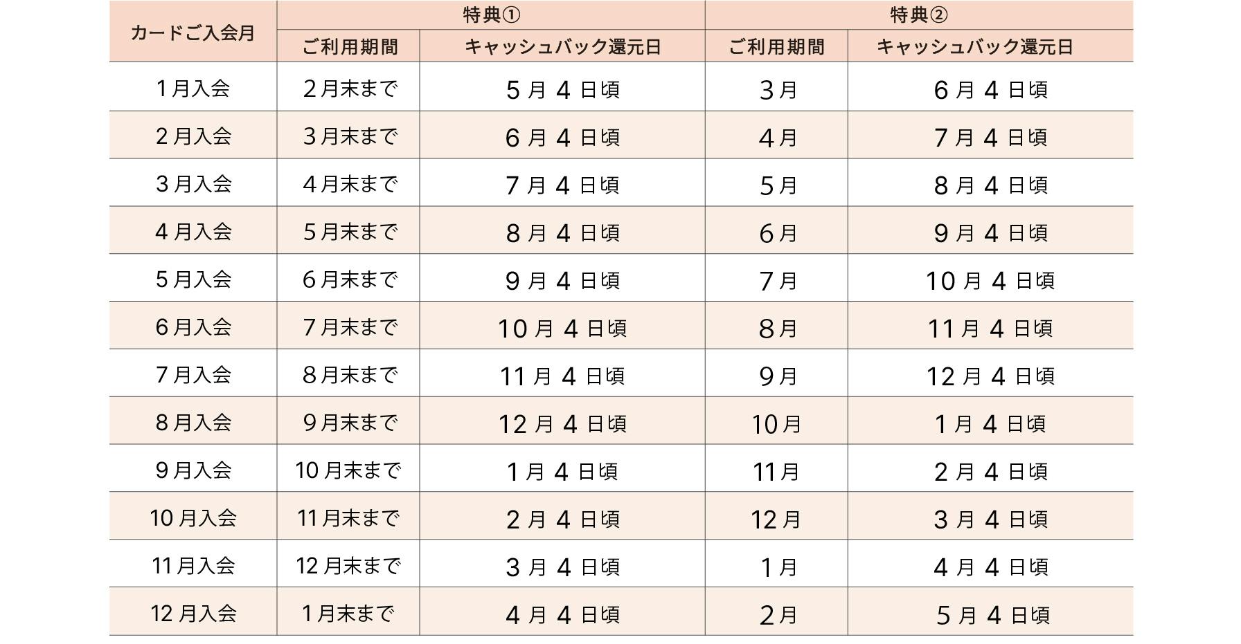 新運用キャッシュバック