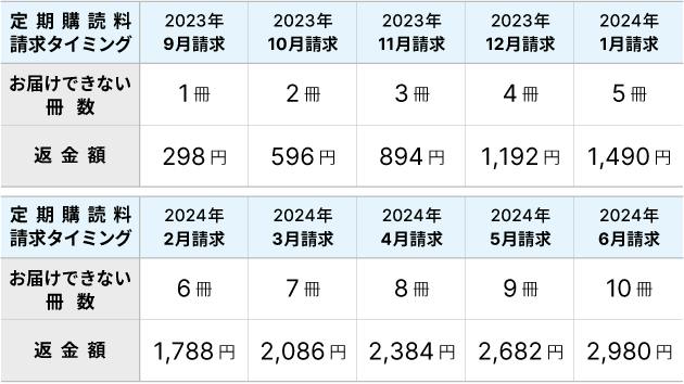返金額の表