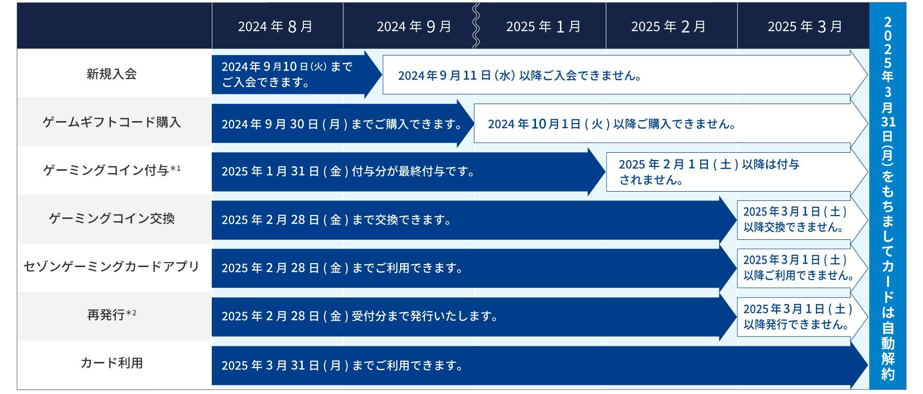 各サービス終了スケジュール