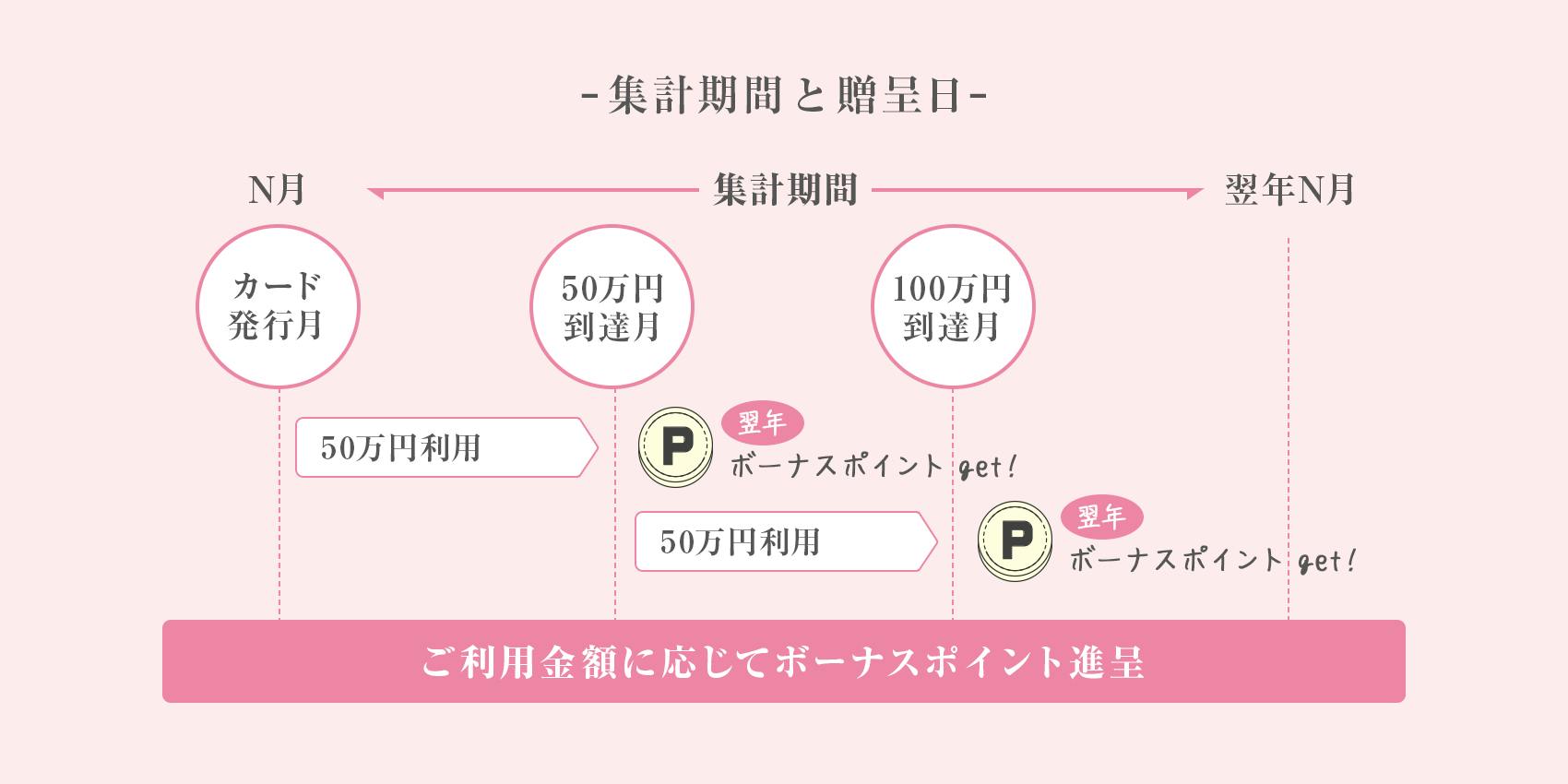 集計期間と贈呈日