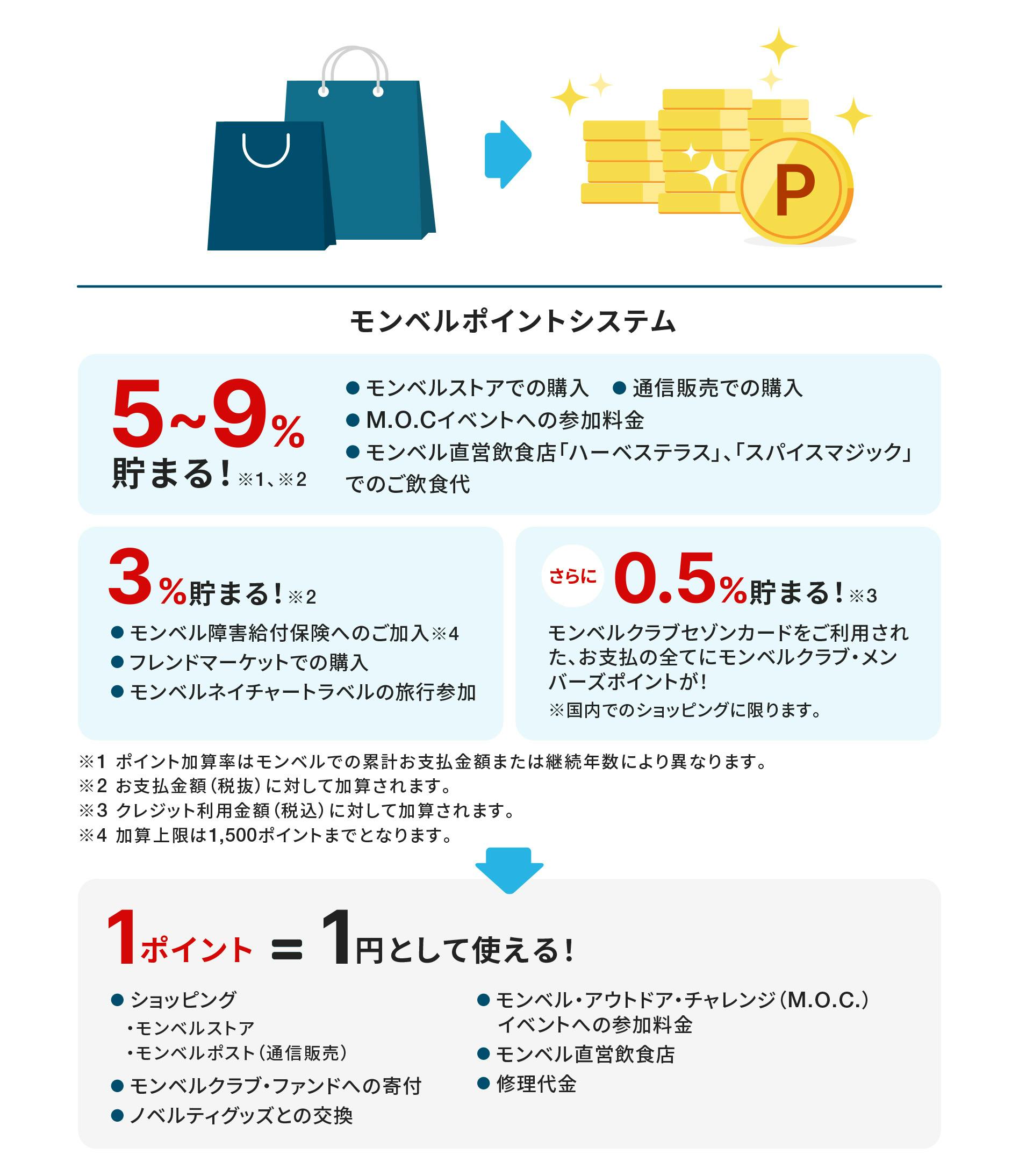 モンベルポイントシステム モンベルストアでの購入、通信販売での購入、M.O.Cイベントへの参加料金、モンベル直営飲食店「ハーベステラス」、「スパイスマジック」でのご飲食代で5〜9%貯まる!※1、※2 モンベル障害給付保険へのご加入※4、フレンドマーケッドでの購入、モンベルネイチャートラベルの旅行参加で3%貯まる!※2 モンベルクラブセゾンカードをご利用された、お支払の全てにモンベルクラブ・メンバーズポイントがさらに0.5%貯まる!※3 ※国内でのショッピングに限ります。 ※1 ポイント加算率はモンベルでの累計お支払金額または継続年数により異なります。 ※2 お支払金額(税抜)に対して加算されます。 ※3 クレジット利用金額(税込)に対して加算されます。 ※4 加算上限は1500ポイントまでとなります。 1ポイント=1円として使える!モンベルストア、モンベルポスト(通信販売)でのショッピング、モンベルクラブ・ファンドへの寄付、ノベルティグッズとの交換、モンベル・アウトドア・チャレンジ(M.O.C.)イベントへの参加料金、モンベル直営飲食店、修理代金