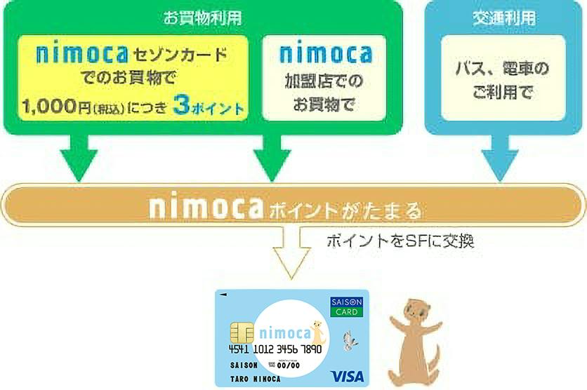 お買物利用 nimocaセゾンカードでのお買物で1000円(税込)につき3ポイント、nimoca加盟店でのお買物で 交通利用 バス、電車でのご利用で nimocaポイントがたまる ポイントをSFに交換