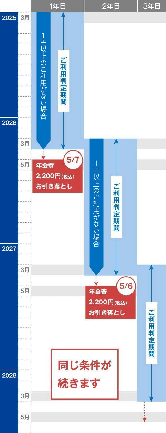 毎年3月~翌年3月の13ヵ月間にご利用いいただくと、次年度の年会費が無料となります。