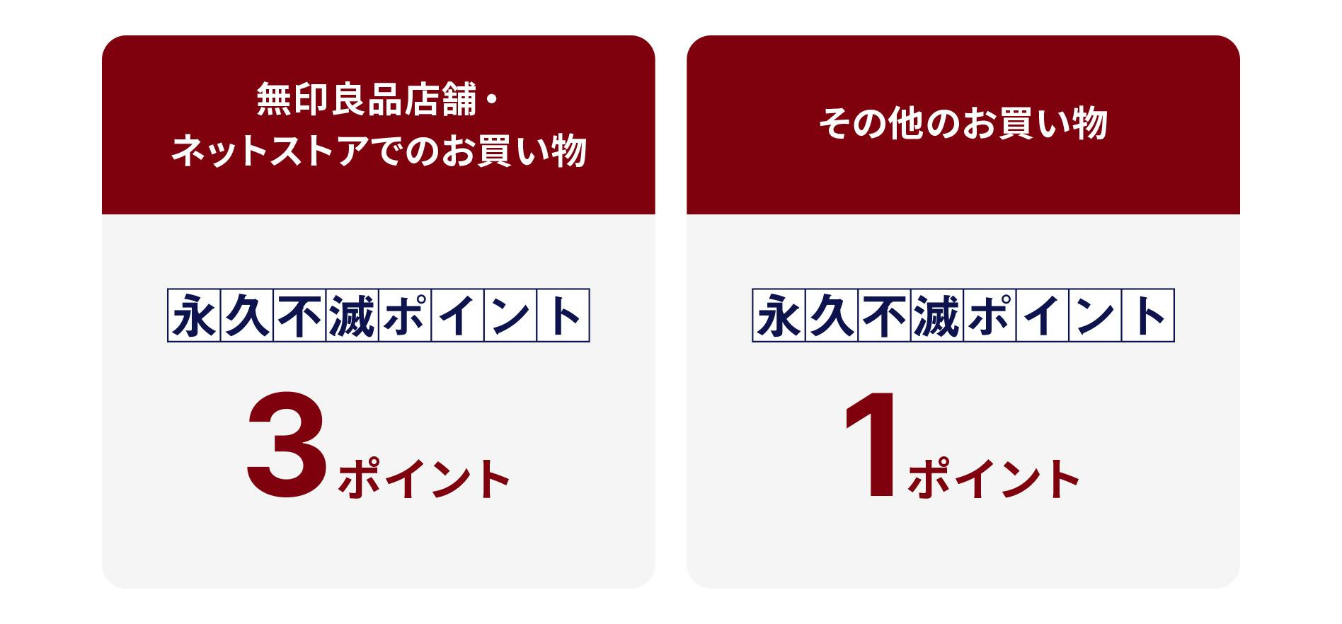 無印良品店舗・ ネットストアでのお買い物で、永久不滅ポイント3ポイント その他のお買い物で、永久不滅ポイント1ポイント