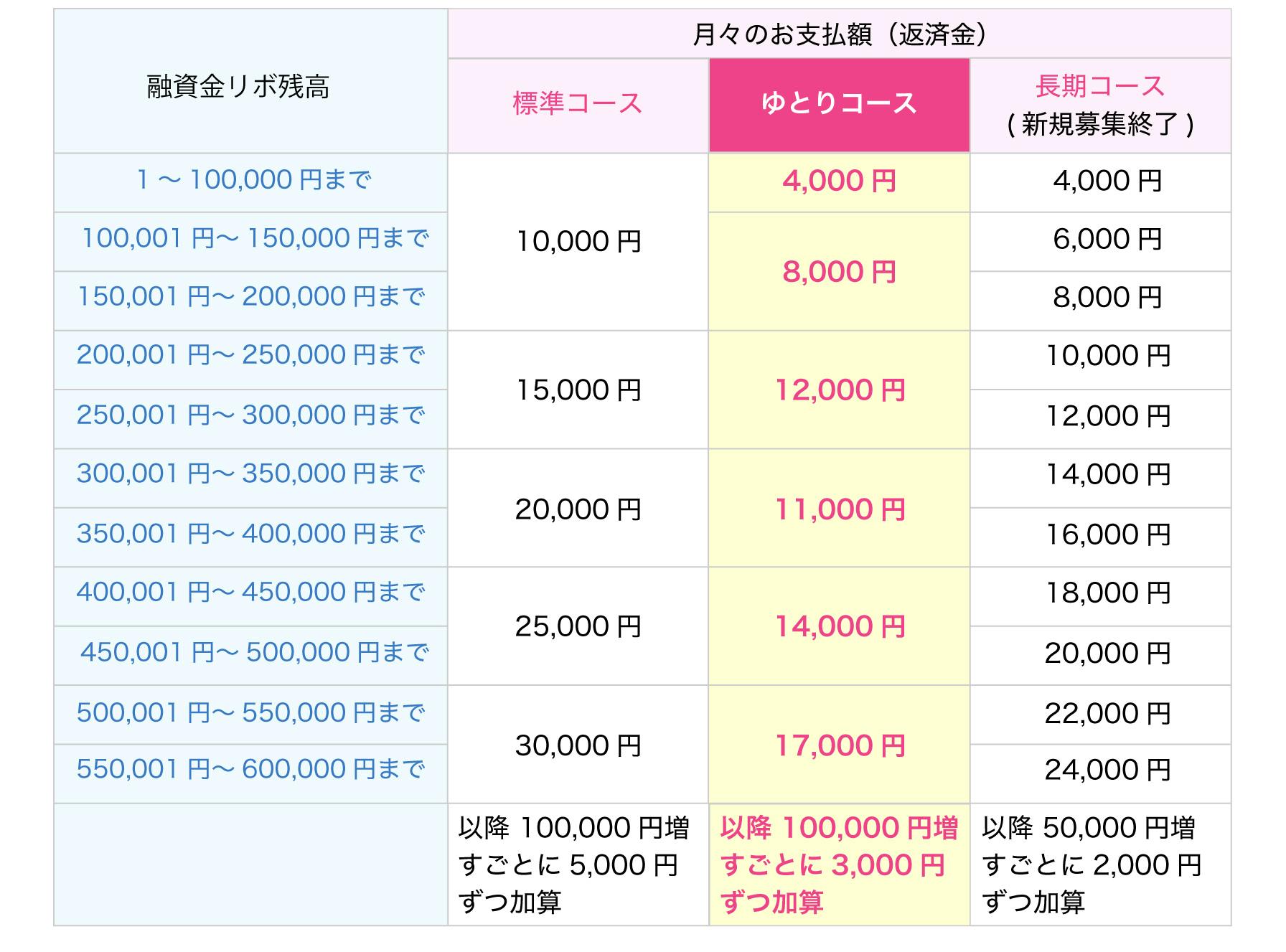 各セゾンカードのお支払額表