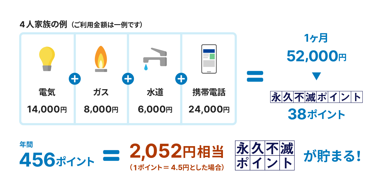 4人家族の例（ご利用金額は一例です） 電気14000円、ガス8000円、水道6000円、携帯電話24000円。1ヶ月52000円で永久不滅ポイント38ポイント。年間456ポイント=2052円相当（1ポイント=4.5円とした場合）永久不滅ポイントが貯まる！