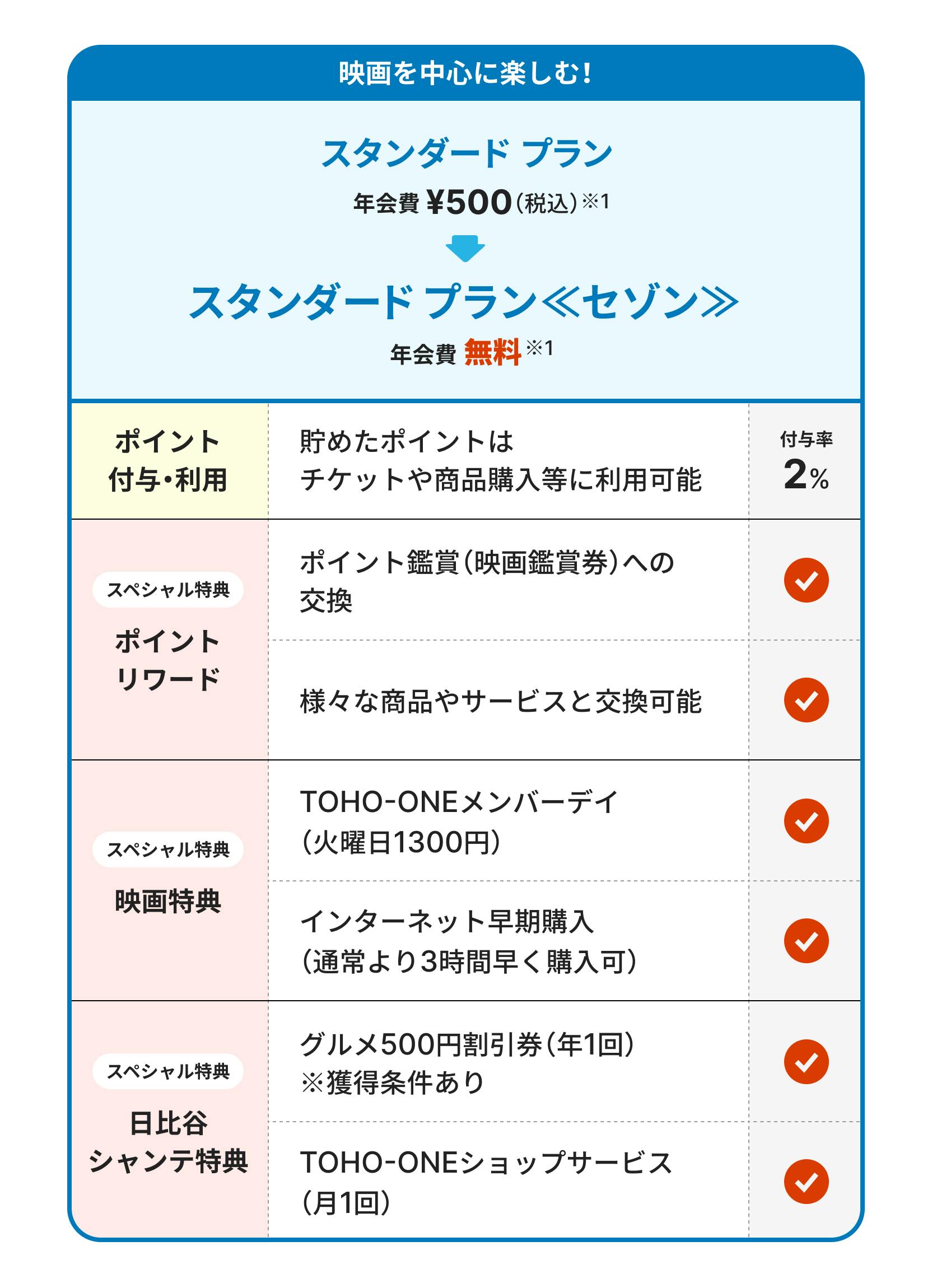 映画を中心に楽しむ。スタンダード プラン。年会費500円(税込)。スタンダード プラン《セゾン》。年会費無料。旧シネマイレージカードセゾンをお持ちのお客様はスタンダード プラン《セゾン》に自動移行。ポイント付与・利用。貯めたポイントはチケットや商品購入等に利用可能。付与率2%。スペシャル特典。ポイントリワード。ポイント鑑賞(映画鑑賞)への交換。様々な商品やサービスと交換可能。映画特典。TOHO-ONEメンバーデイ(火曜日1300円)。インターネット早期購入(通常より3時間早く購入可)。日比谷シャンテ特典。グルメ500円割引券(年1回、獲得条件あり)。TOHO-ONEショップサービス(月1回)。