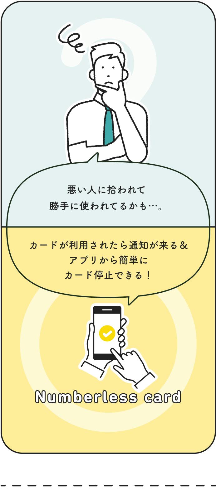 悪い人に拾われて勝手に使われてるかも…。でもナンバーレスカードなら、カードが利用されたら 通知が来る& アプリから簡単に カード停止できる!