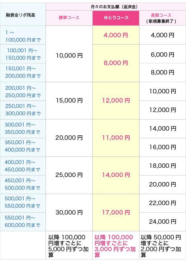 各セゾンカードのお支払額表