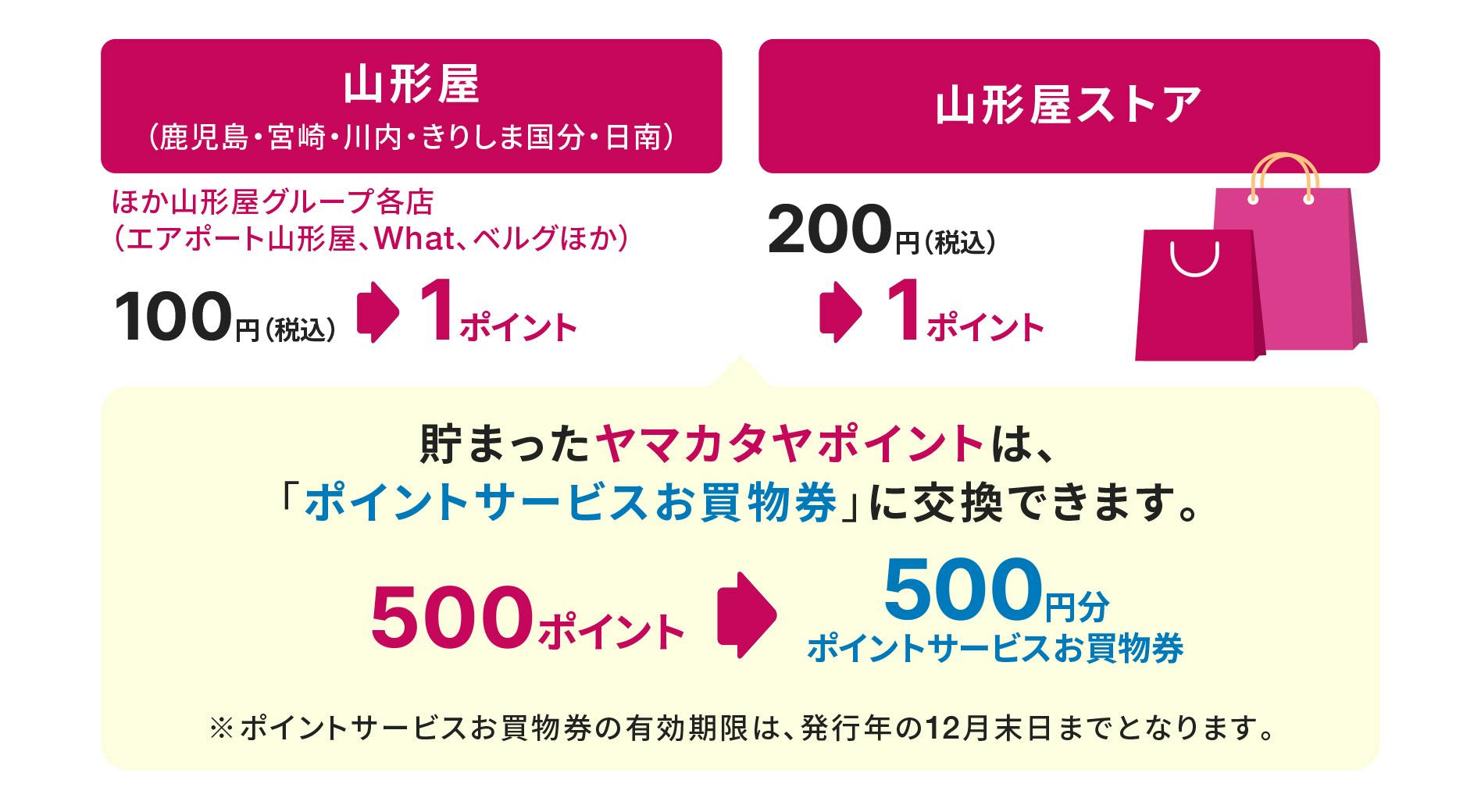 山形屋(鹿児島・宮崎・川内・きりしま国分・日南)ほか山形屋グループ各店(エアポート山形屋、What、ベルグほか)の場合、100円(税込)が1ポイントに 山形屋ストアの場合、200円(税込)が1ポイントに 貯まったヤマカタヤポイントは、「ポイントサービスお買物券」に交換できます。500ポイントが500円分ポイントサービスお買物券に※ポイントサービスお買物券の有効期限は、発行年の12月末日までとなります。