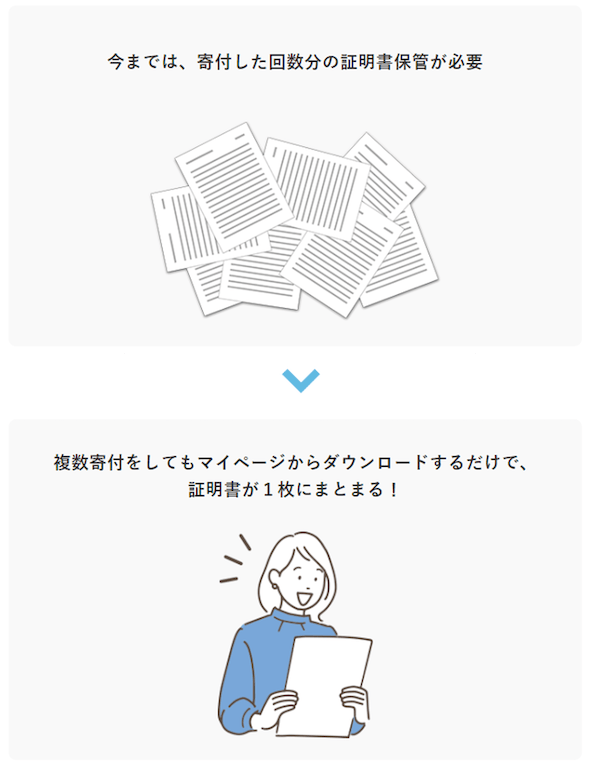 今までは、寄付した回数分の証明書保管が必要だったところ、複数寄付をしてもマイページからダウンロードするだけで、 証明書が1枚にまとまる!