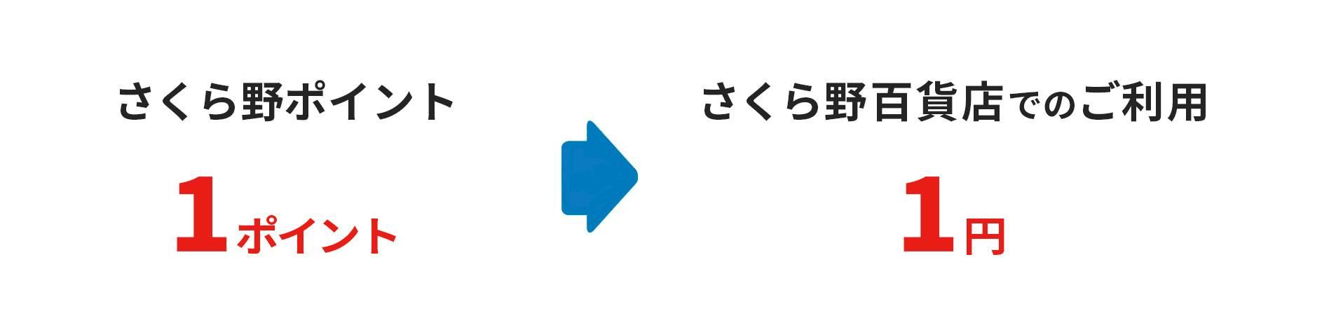 さくら野ポイント1ポイント1円としてさくら野百貨店でご利用いただけます