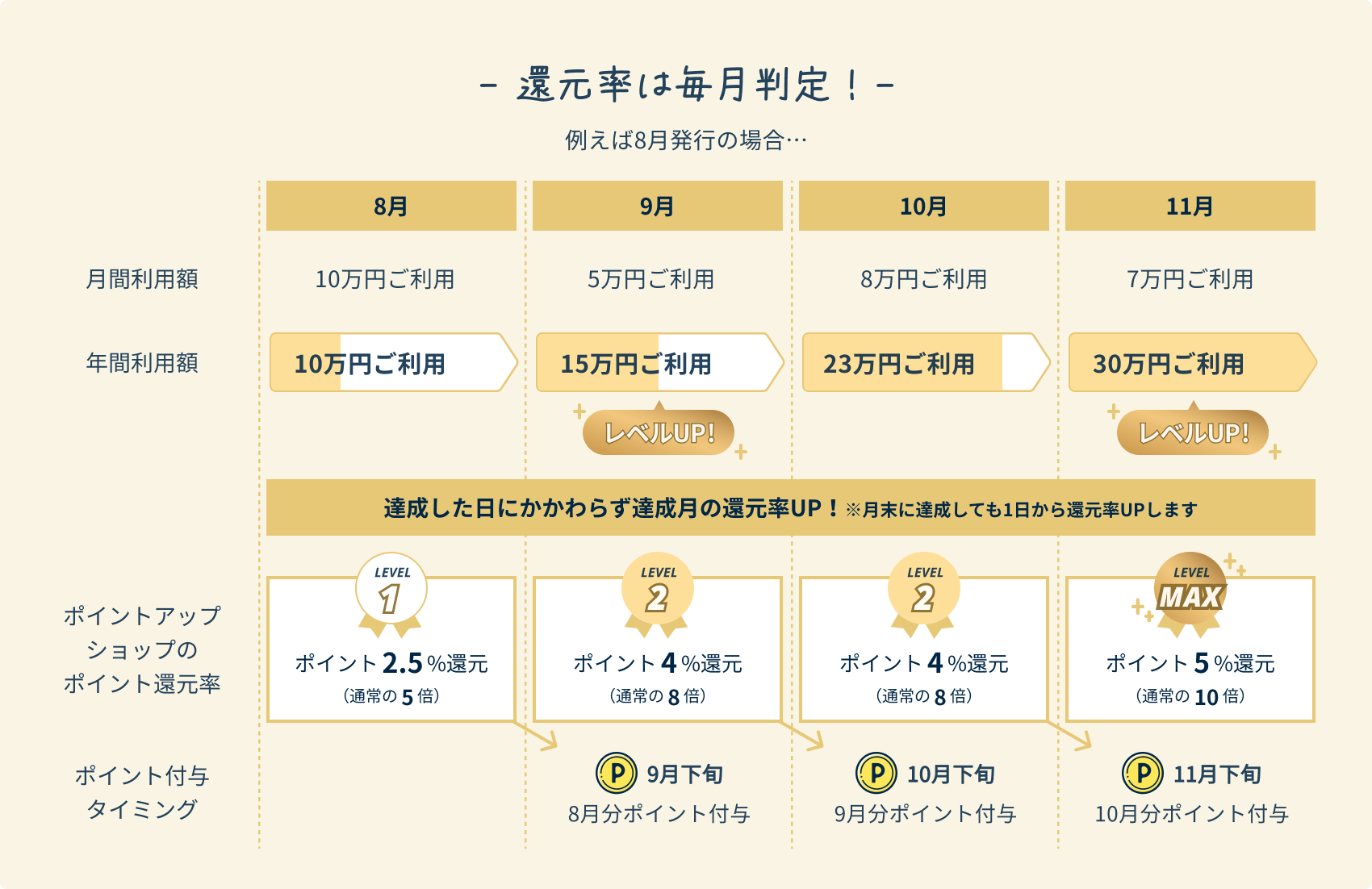 「還元率は毎月判定」達成した日に関わらず達成月の還元率UP！月末に達成しても1日から還元率UPします。