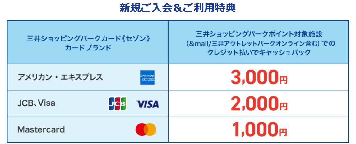 アメリカン・エキスプレス:2,500円キャッシュバック、JCB:2,000円キャッシュバック、Visa/Mastercard:1000円キャッシュバック