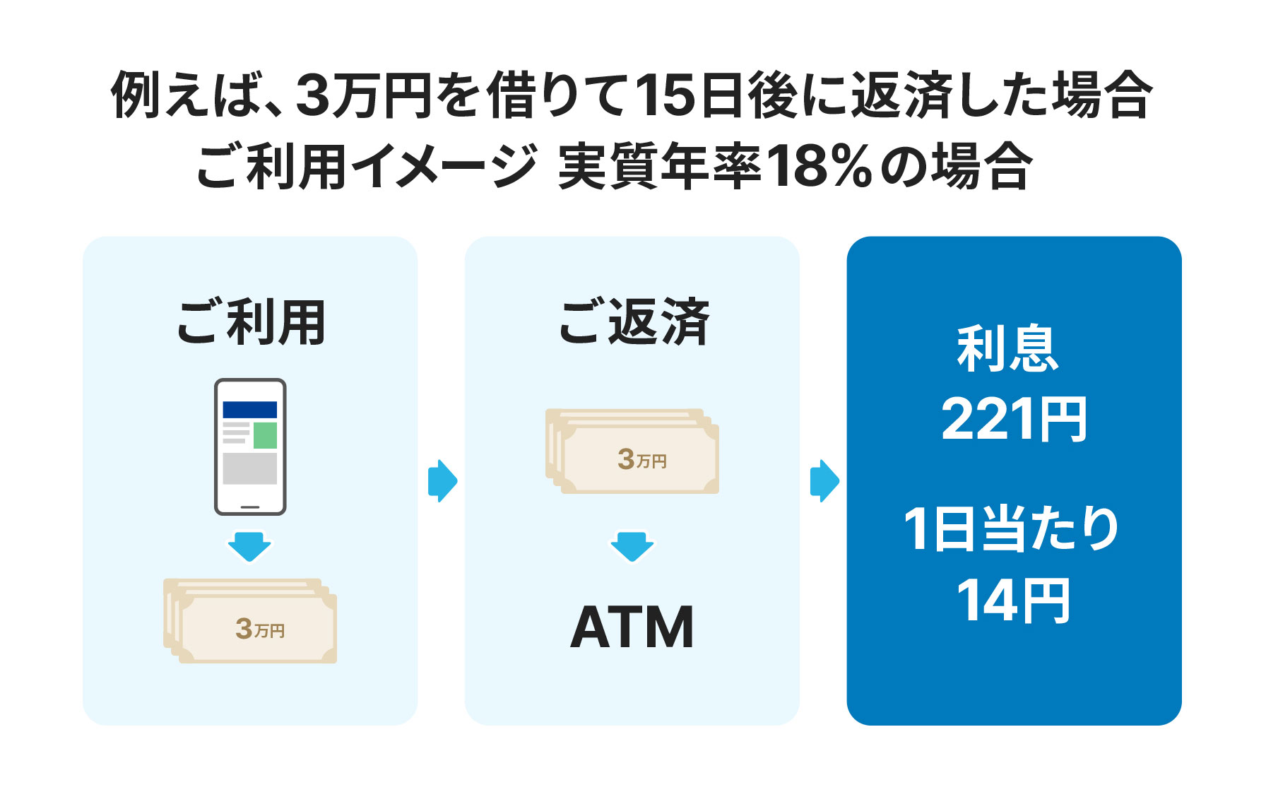 例えば、3万円を借りて15日後に返済した場合 ご利用イメージ 実質年率18%の場合　利息221円1日あたり14円