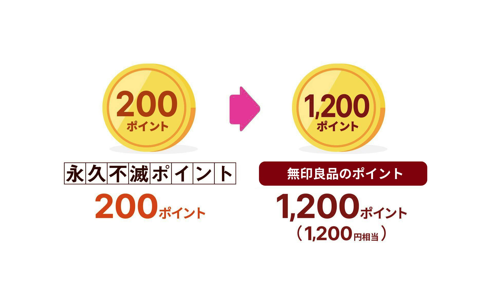 永久不滅ポイント200ポイントがMUJIショッピングポイント1200ポイント(1200円相当)に
